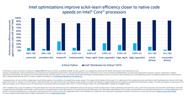 Intel� Optimizations improve scikit-learn efficiency closer to native code speeds on Intel Core processors