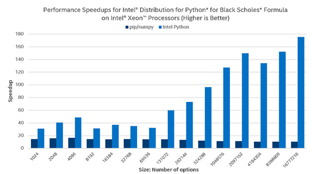 Performance Speedups for Intel Distribution for Phython