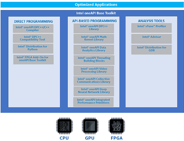 Optimized Application Intel oneAPI Base Toolkit