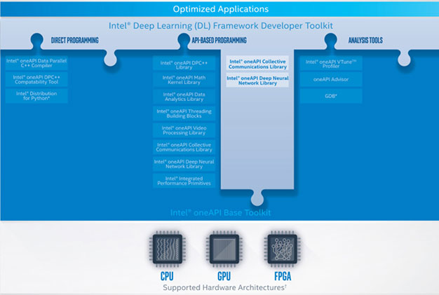 Intel® oneAPI DL Framework Developer Toolkit