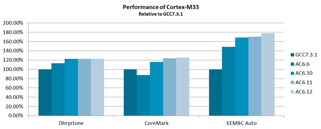 Performance Cortex M33