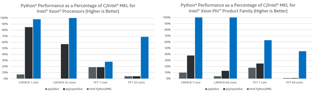 Python* Performance as a Percentage of C/Intek* MKL for Intel* Xeon* Processors and Phi* Product family