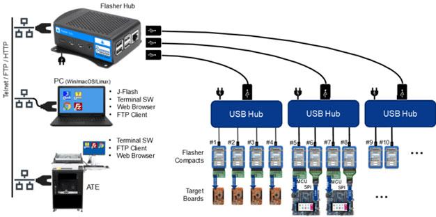 Parallel programming with Flasher Hub and Flasher Compacts