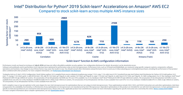 Intel� Distribution for Python* 2019 Scikit-learn* Accelerations on Amazon* AWS EC2