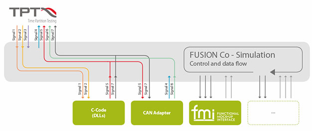                          
                         Co-simulation tests 
                         in TPT's FUSION environment