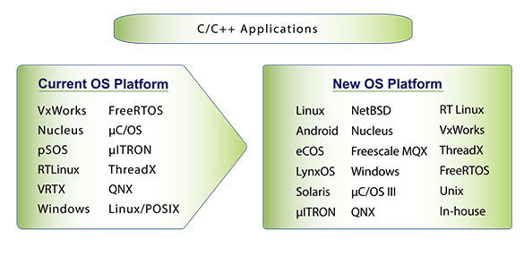 Automated Software Porting To New Operating System