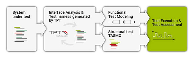 Testing C/C++ code with TPT