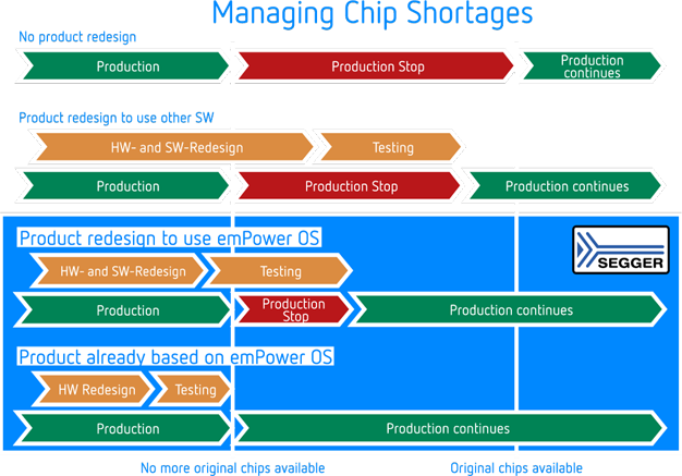 Managing Chip Shortages
