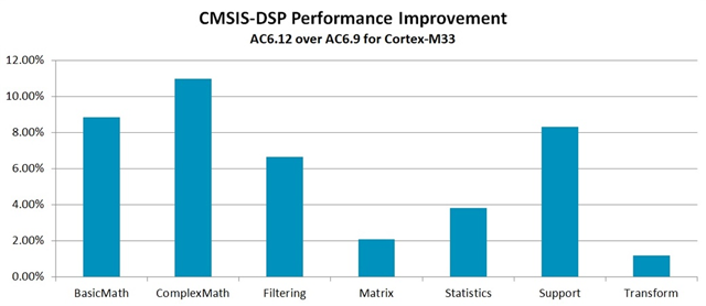 CMSIS-DSP Performance Improvement