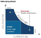 Dc Power Graph