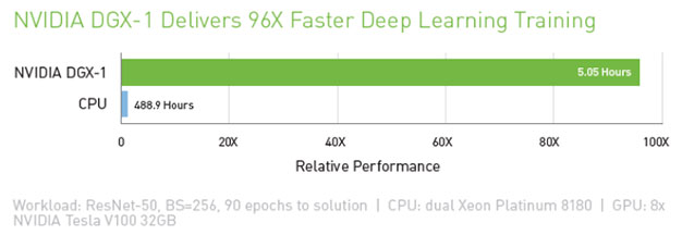 NVIDIA DGX-1 Delivers 140X Faster Deep Learning Training