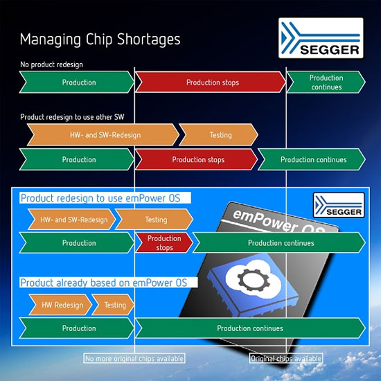 SEGGER emPower OS Enables On-Going Production During Chip Shortages