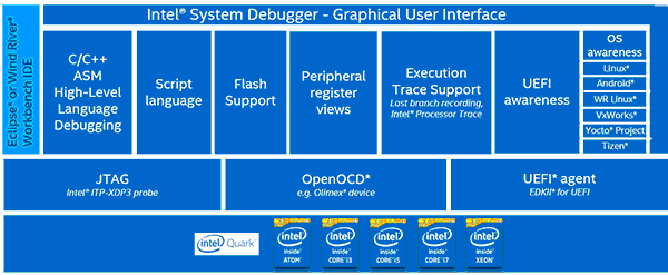 Intel System Debugger Graph User Interface