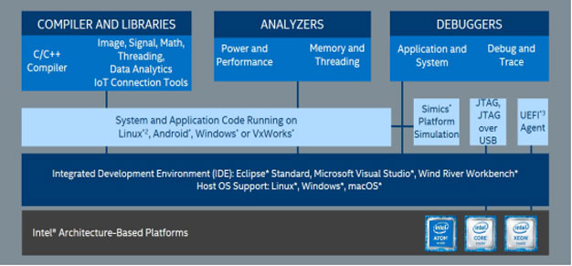 Intel® Architecture-Based Platforms