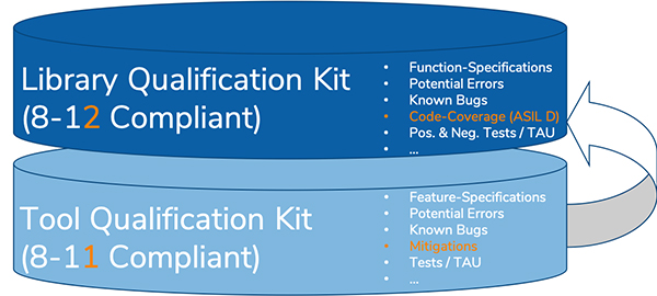 Library Qualification Kit