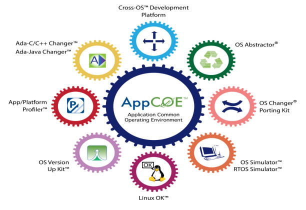 Application Common Operating Environment (AppCOET)