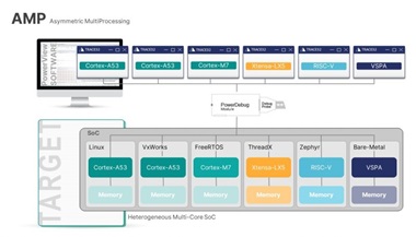 Multicore Debugging