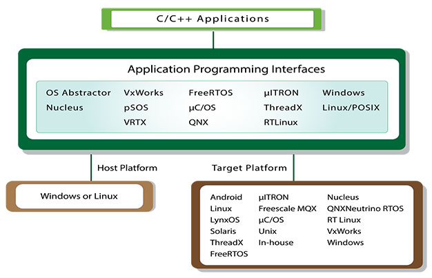 Cross-OS Development Platform