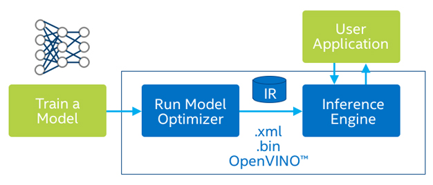 Workflow for deploying a trained deep learning