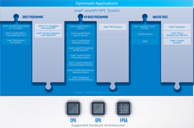 Intel One HPC Optimized Application