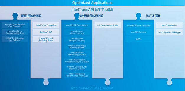 Intel® oneAPI Base and IoT Toolkit Optimized Application