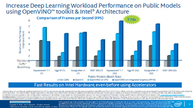 Increase Deep Learning Workload Performance on Public Models using OpenVINO™ Toolkit & Intel� Architecture